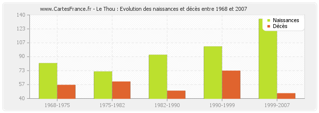 Le Thou : Evolution des naissances et décès entre 1968 et 2007